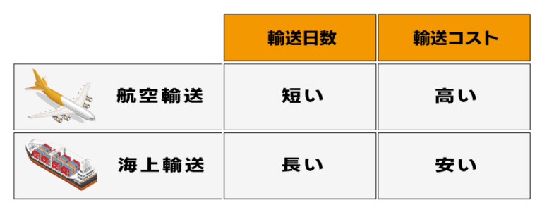 航空便VS船便を比較:料金以外にもスピードとコストの違い - 中国輸入総合研究所