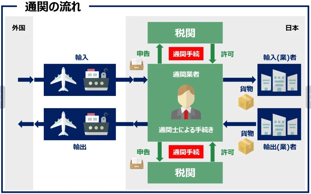 export-custom-clearance-fee-point