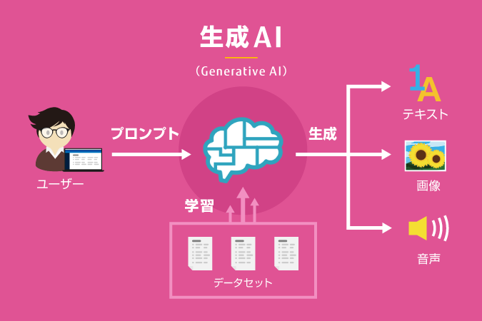 生成AIをオンラインスクールで学ぶ！生成AIを活用してお金を稼ぐ方法についても解説