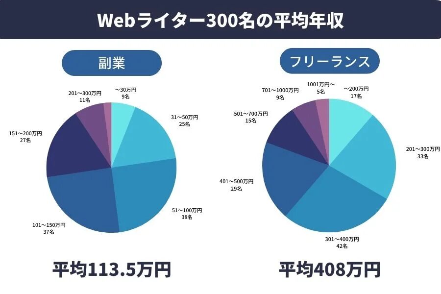 Webライターの年収はどれくらい？実態を徹底調査！優良な高品質で格安なWEBライター記事作成代行会社を紹介