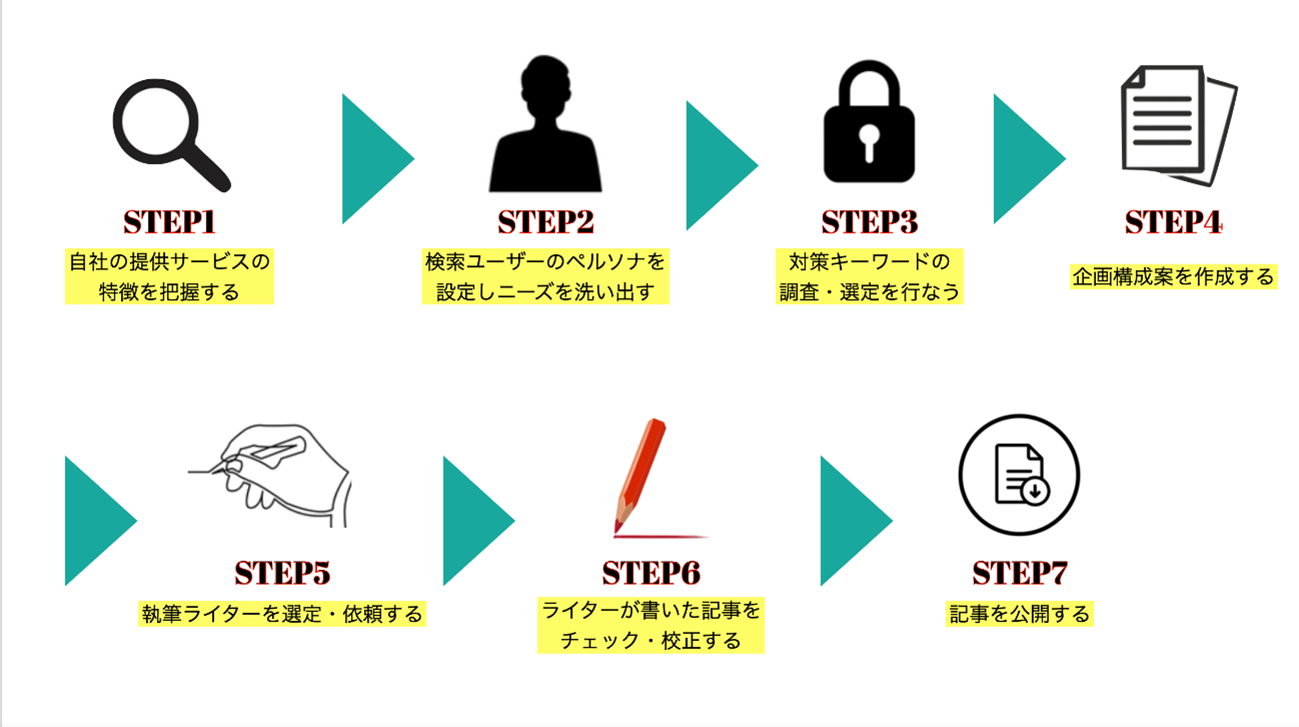 記事作成サイトを活用して収益化する方法とは？優良な高品質で格安な記事作成代行会社を紹介