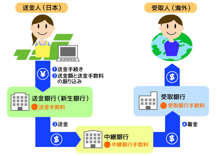 海外送金方法：法人が選ぶべきベストプランとは？海外送金代行も対応している海外輸入代行会社も紹介