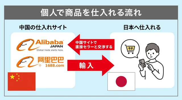 アリババでの個人輸入に必要な基本知識とは？優良なアリババ輸入代行会社も紹介