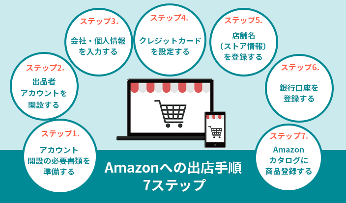 Amazon出品初心者ガイド：成功するためのステップとは？優良なAmazonコンサルティング会社も紹介