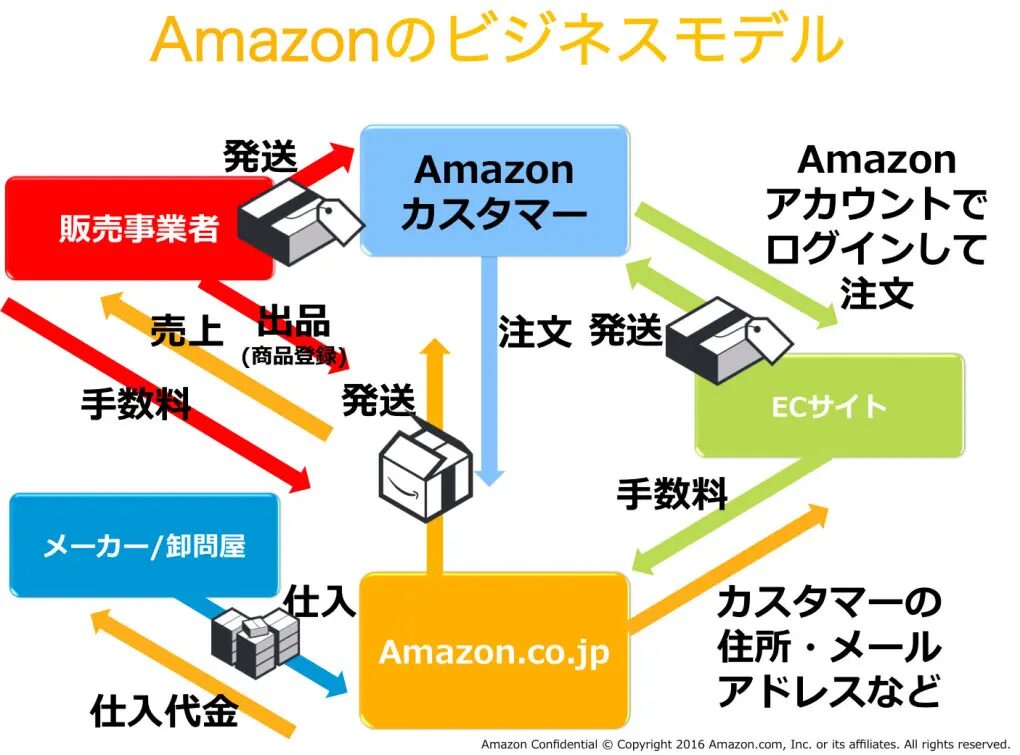 Amazon出品を個人でやるやり方とは？Amazon出品の手順とコツを解説！優良なAmazonコンサルティング会社も紹介