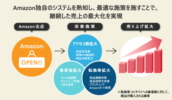 Amazonで売上を伸ばす具体策とは？優良なAmazonコンサルティング会社も紹介