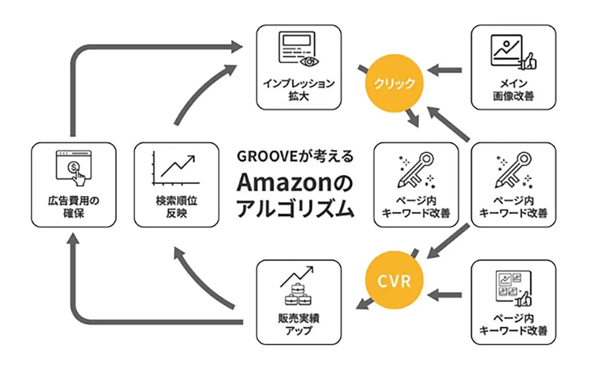 Amazon検索順位を上げる効果的なテクニックとは？優良なAmazonコンサルティング会社も紹介