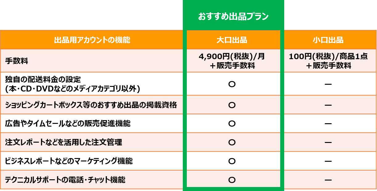 Amazon大口出品を3ヶ月無料で試す方法！優良なAmazonコンサルティング会社も紹介