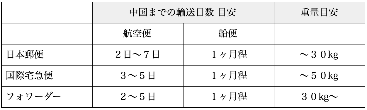 中国の船便状況を知って賢く輸送しよう！安く送れる中国輸送会社も紹介