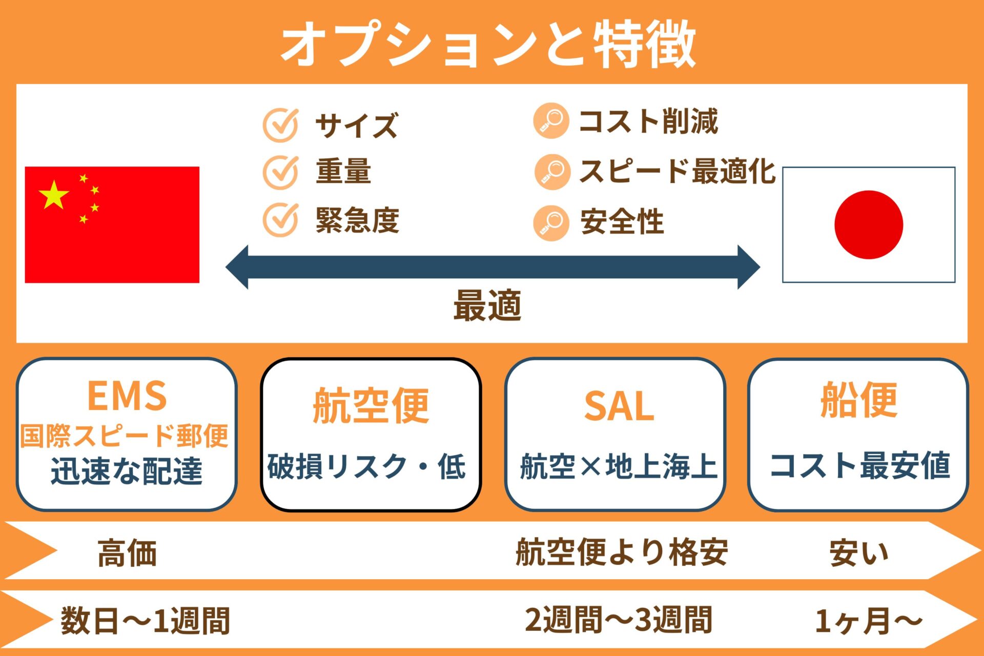 中国から日本への船便での日数と注意点とは？安く送れる中国輸送会社も紹介