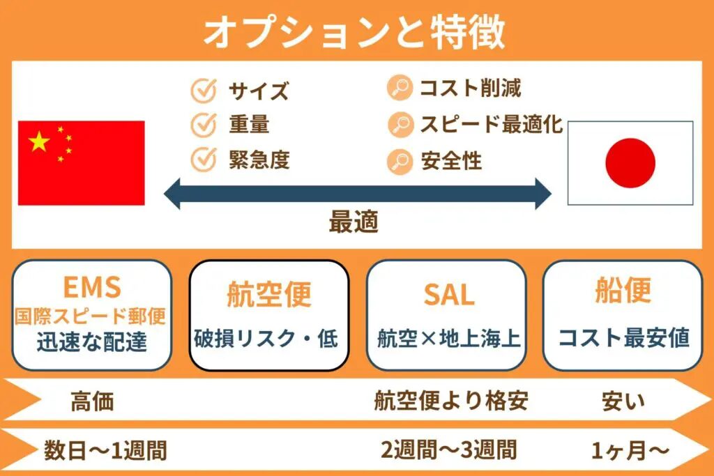 国際送料の中国から日本への価格と手続きとは？優良な中国輸送会社も紹介