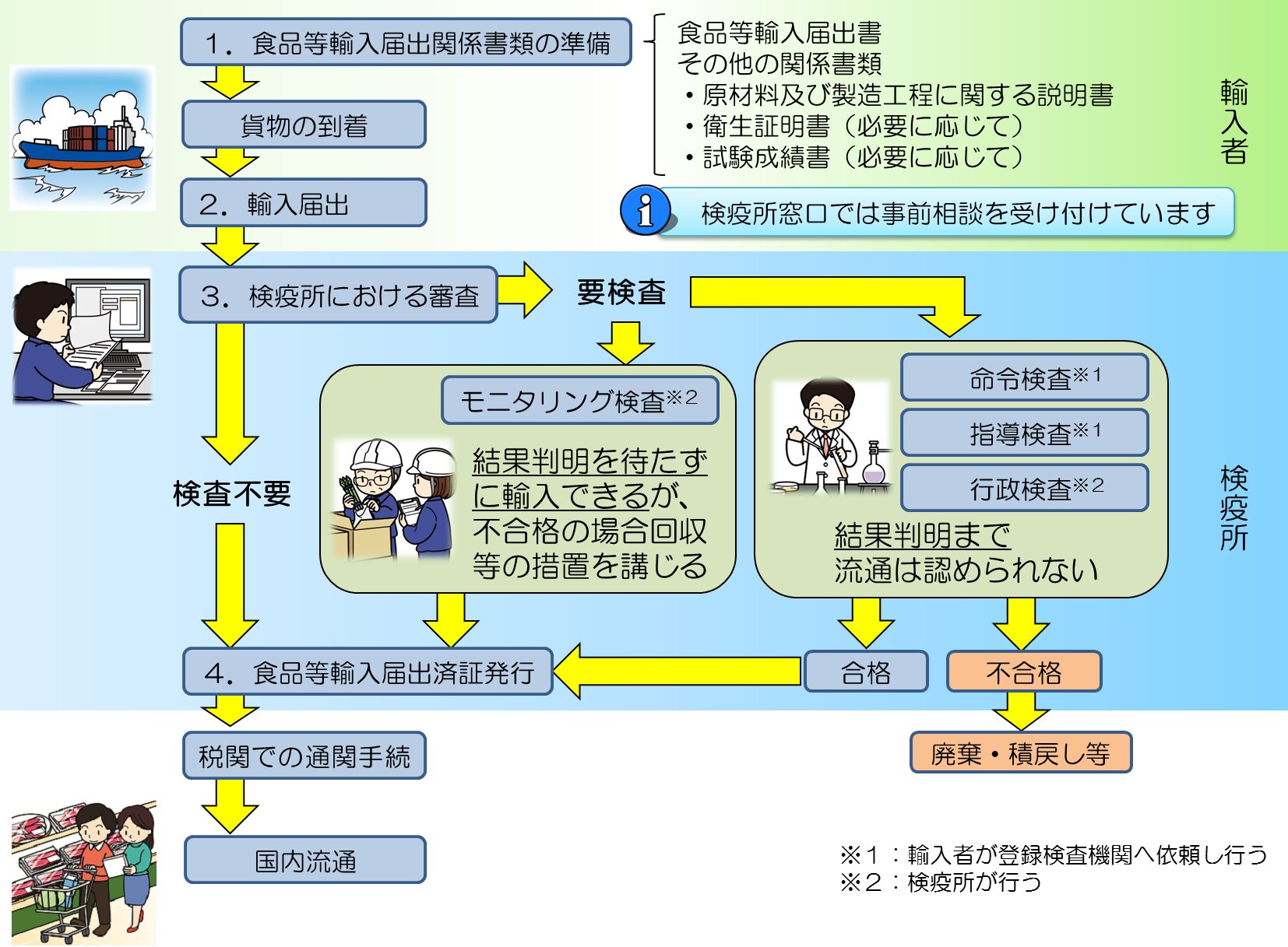 輸入食品検査の流れを徹底解説！手続きのポイントとは？優良な海外輸入代行会社も紹介