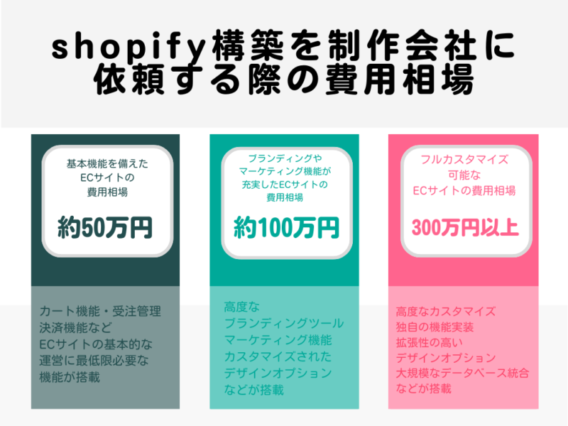 Shopifyサイト制作の費用とは？予算を徹底解説！優良なAmazonコンサルティング会社も紹介