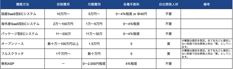 ECサイト作成にかかる費用とは？徹底解説！優良なECコンサルティング会社も紹介