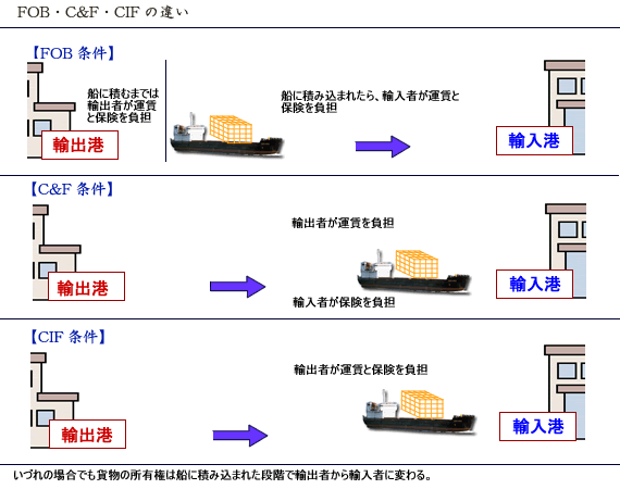 C&FとFOBの基本的な違いとは？優良な海外輸送代行会社も紹介