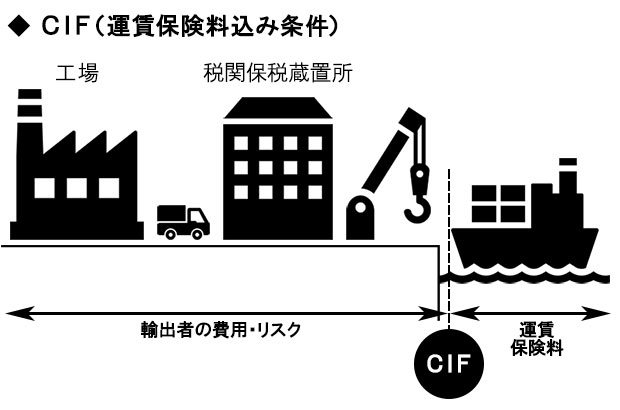 C&FとCIFの違いを徹底解説！輸送条件の基本とは？優良な海外輸送代行会社も紹介