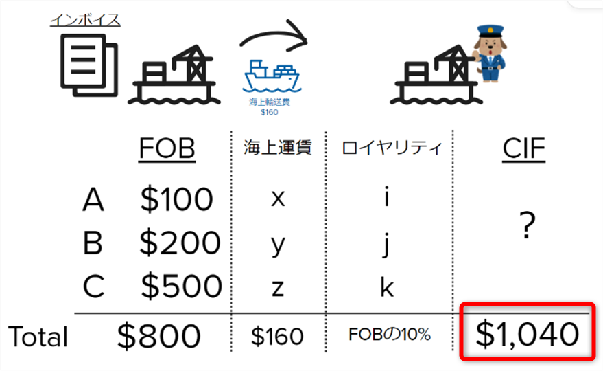 FOB価格の計算方法を簡単解説！優良な海外輸送代行会社も紹介