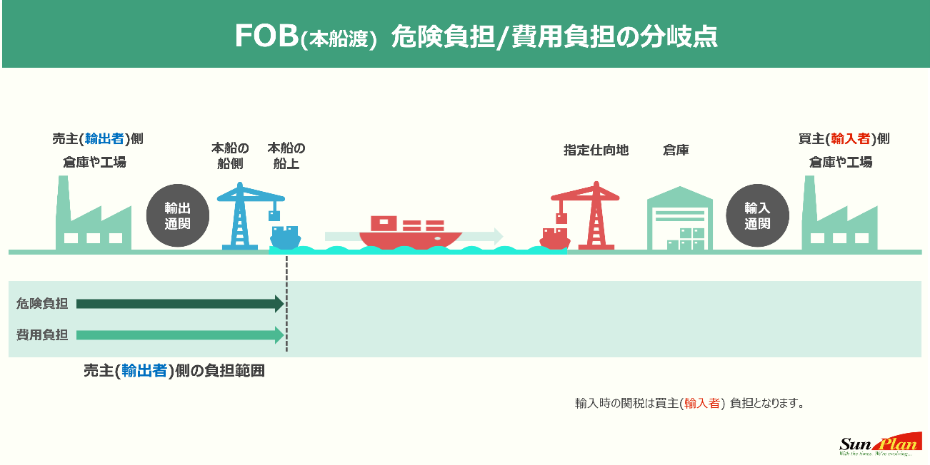 FOB価格とは？わかりやすく解説します！優良な海外輸送代行会社も紹介