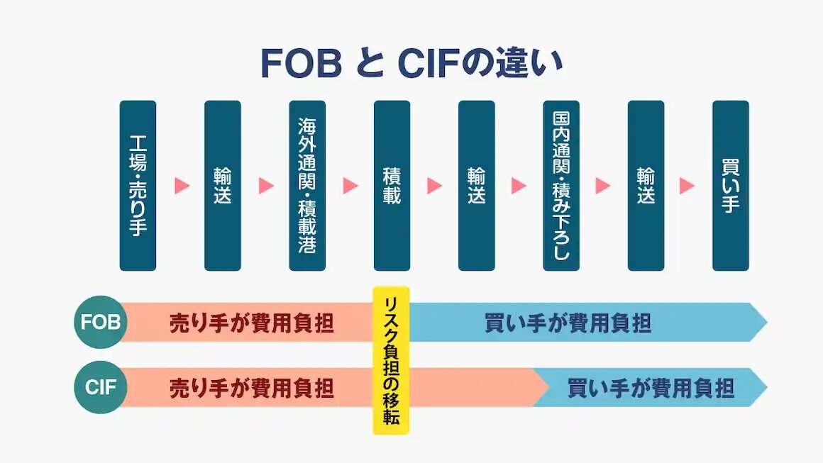 CIF価格とFOB価格の違いとは？優良な海外輸送代行会社も紹介