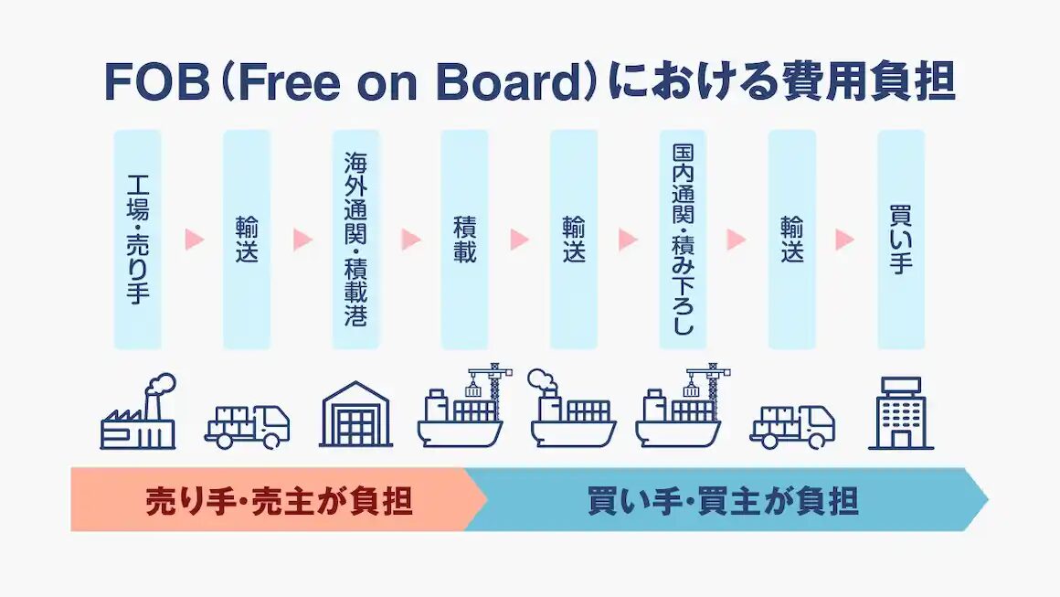 FOB価格に含まれる項目とは？詳しく解説！優良な海外輸送代行会社も紹介