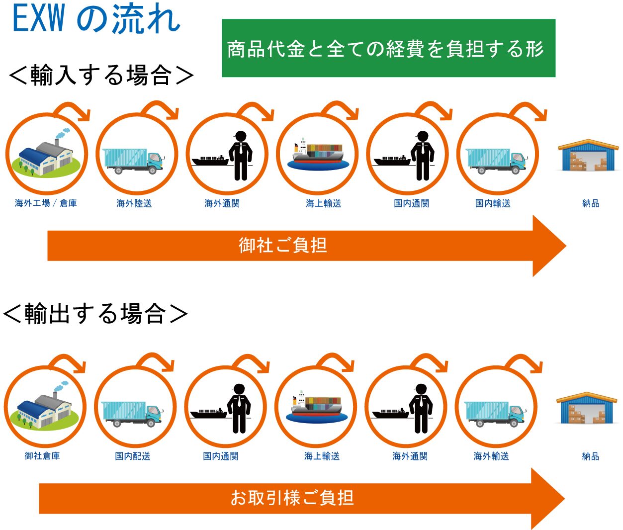 貿易条件のEXWとは？貿易条件の基本を解説！優良な海外輸送代行会社も紹介