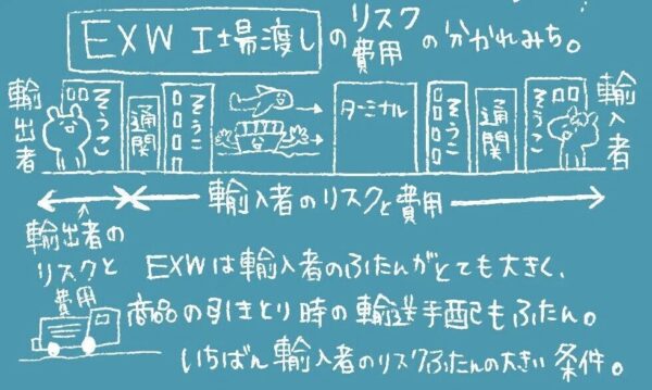 貿易条件のEXWとは？貿易条件の基本を解説！優良な海外輸送代行会社も紹介 - 中国輸入総合研究所