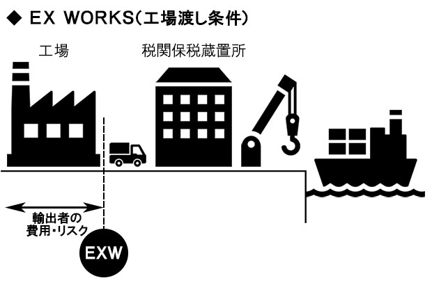 EXW価格とは？初心者でもわかる基本解説！優良な海外輸送代行会社も紹介