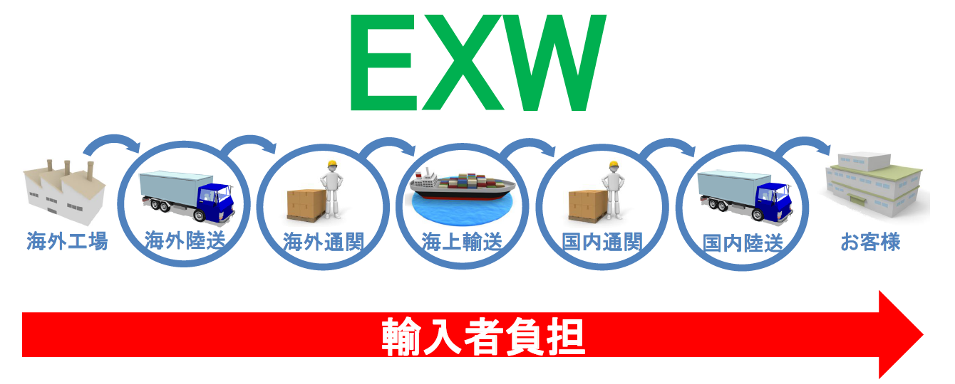 EXW貿易条件とは？基本と実務のポイント解説！優良な海外輸送代行会社も紹介