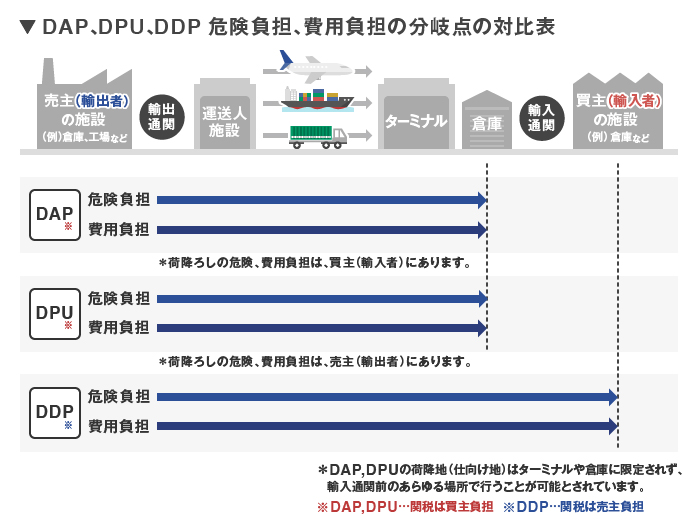 dap-cif-different-point