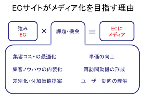 ec-site-media-access-up