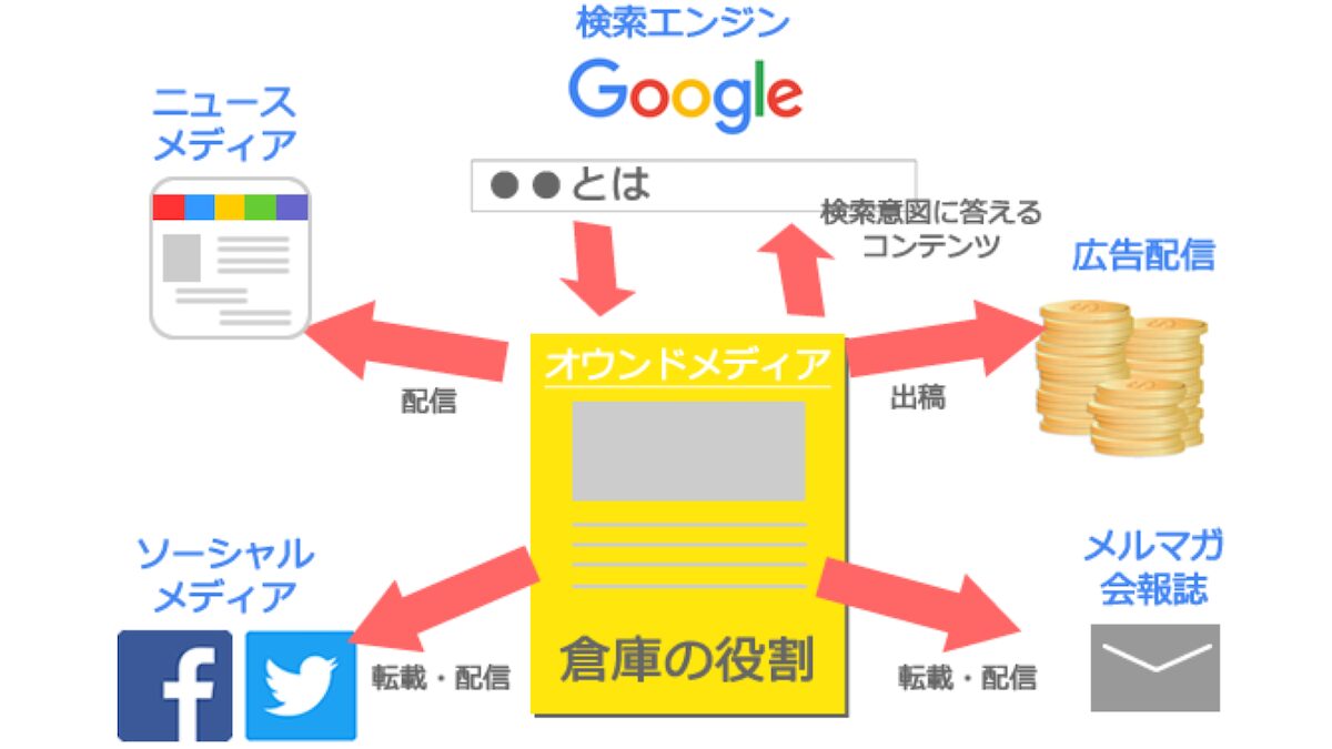 オウンドメディアとは？成功の秘訣を解説！優良なECメディアコンサルティング会社も紹介