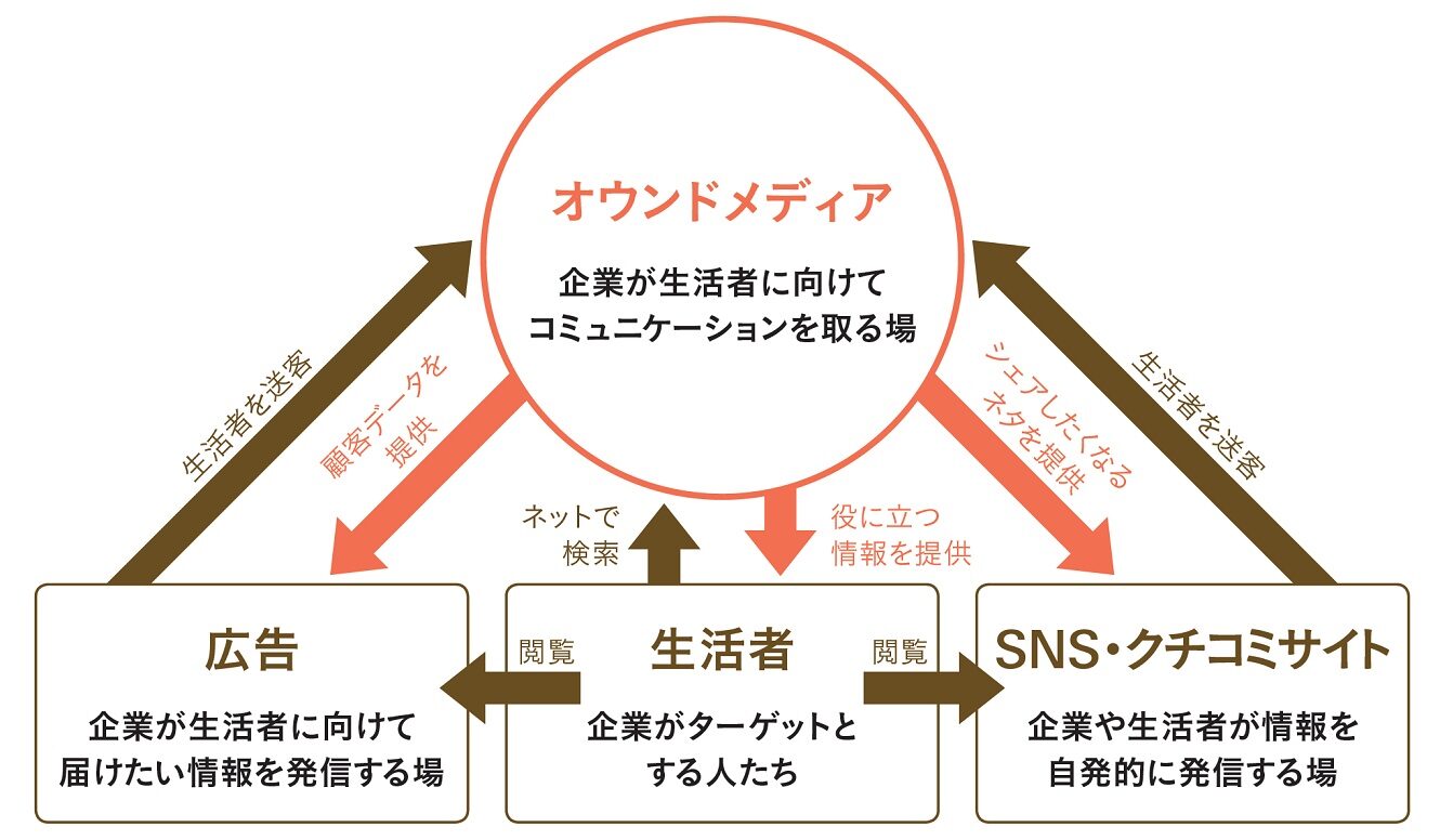 オウンドメディア成功事例から学ぶ運営のコツとは？優良なオウンドメディア制作会社も紹介