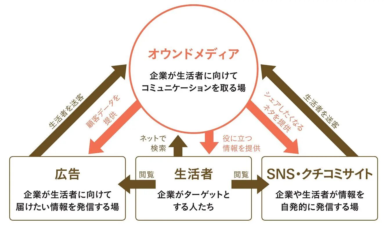 BtoBオウンドメディアとは？オウンドメディアの基本と成功事例を解説！優良なオウンドメディア制作会社も紹介