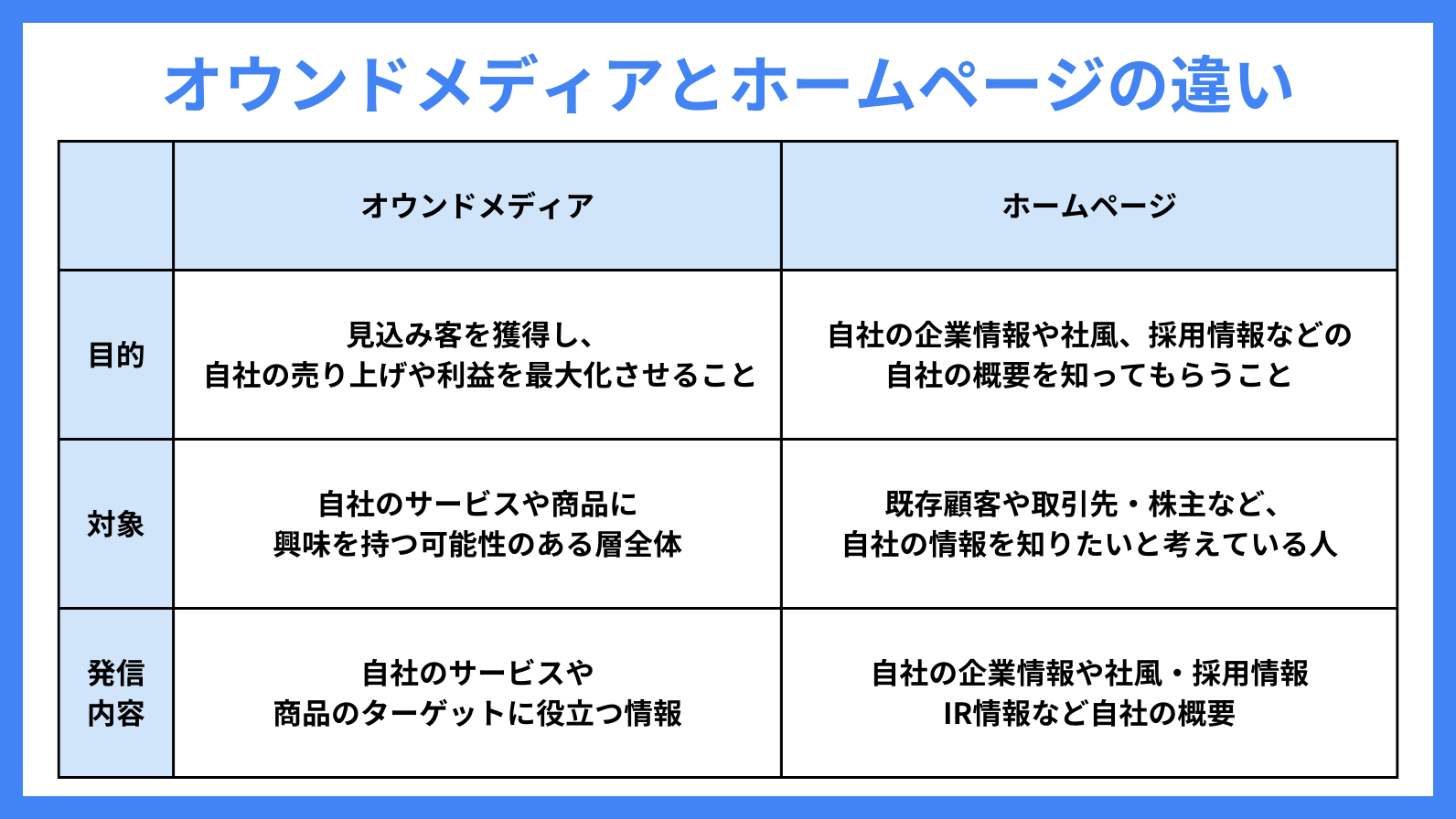 オウンドメディアとホームページの違いとは？優良なオウンドメディア制作会社も紹介