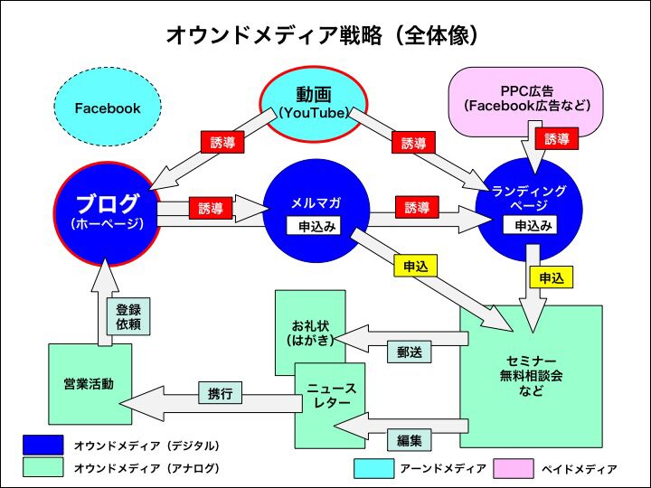 オウンドメディアの作り方とは？個人でオウンドメディア制作するポイントを解説！優良なオウンドメディア制作会社も紹介