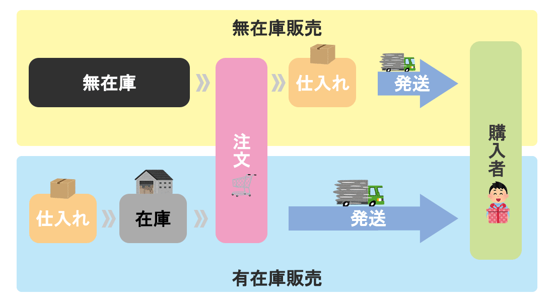 無在庫販売のやり方と成功法則とは？優良なAmazonコンサルティング会社も紹介