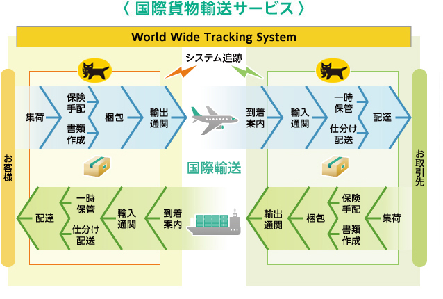 海外に荷物を送る！ヤマトで簡単送り方ガイドとは？優良な海外輸送代行会社も紹介