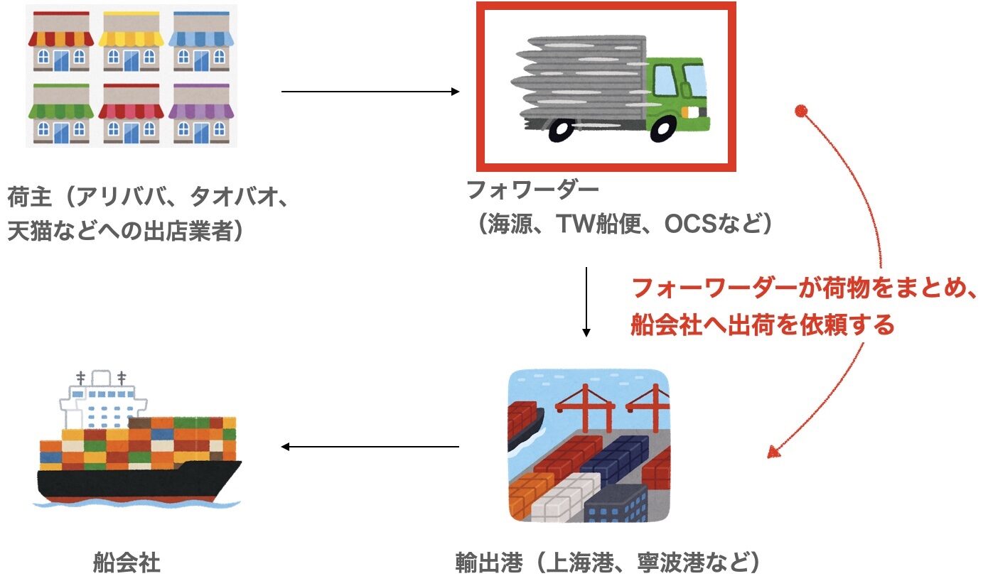 中国からの船便日数：日本向け輸送時間を徹底解説！優良な中国輸送代行会社も紹介 - 中国輸入総合研究所