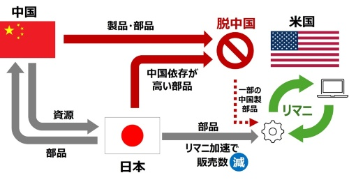 脱中国依存はなぜ？背景と経済リスクの回避法を解説！おすすめの中国輸入代行会社も紹介！