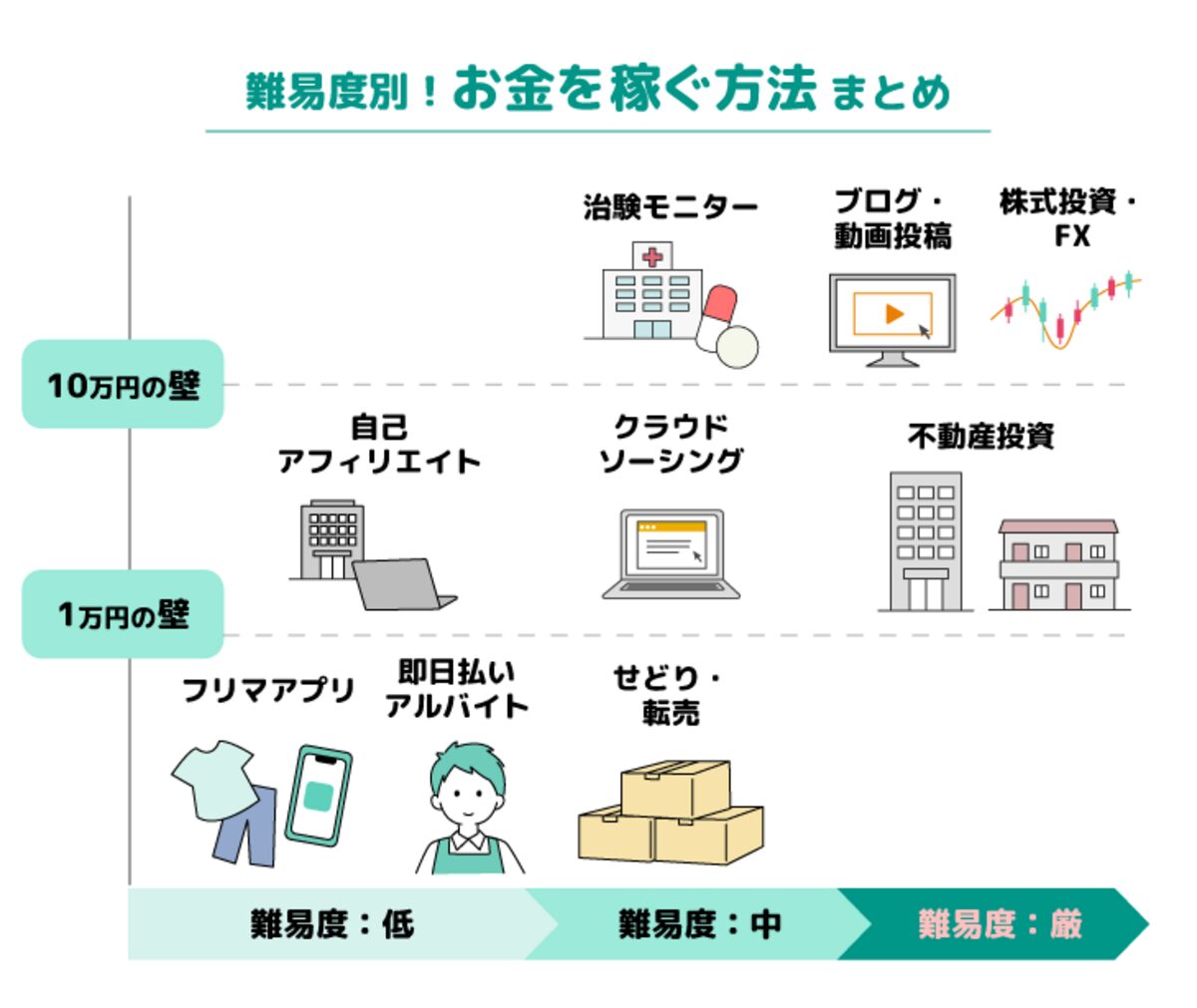 とにかくお金を稼ぎたい！効率的にお金を稼ぐ方法5選！おすすめのAmazonコンサルティング会社も紹介！