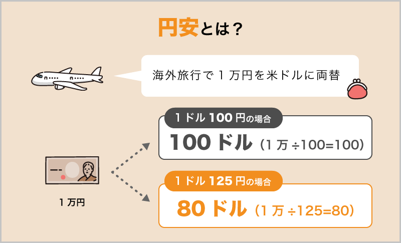 円安が輸入に与える不利な影響と対策法とは？おすすめの中国輸入代行会社も紹介！
