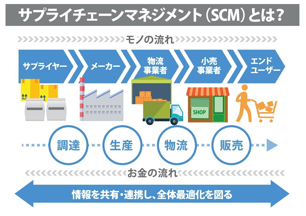 サプライチェーンマネジメントとは何か徹底解説！おすすめの中国輸入代行会社も紹介！