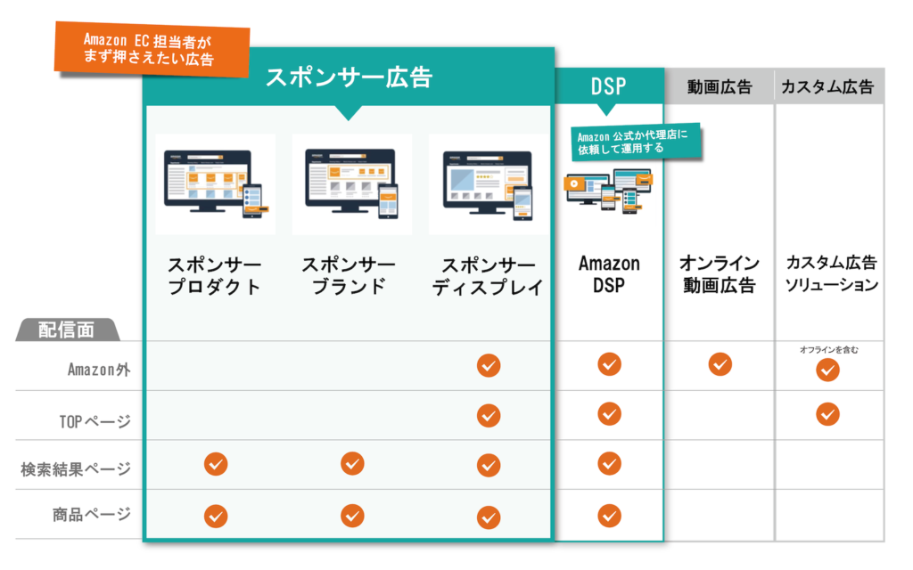 Amazon広告の料金体系と効果的な活用法とは？おすすめのAmazonコンサルティング会社も紹介！