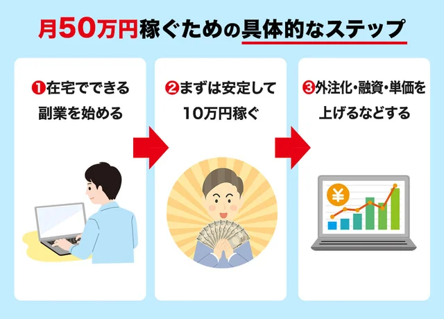 すぐに50万円を稼ぐための方法！成功事例とコツも解説！おすすめのAmazonコンサルティング会社も紹介！
