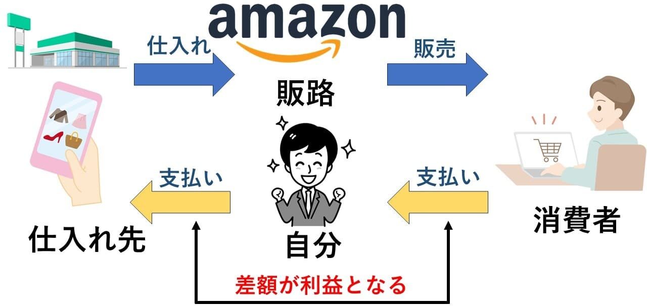 1ヶ月で50万円を稼ぐための方法と具体的ステップ！おすすめのAmazonコンサルティング会社も紹介！