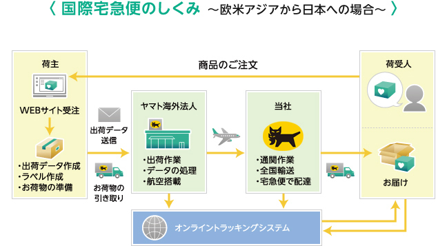 海外に荷物を送るならヤマトの便利な方法！格安に荷物を送れる海外輸送代行会社を紹介！