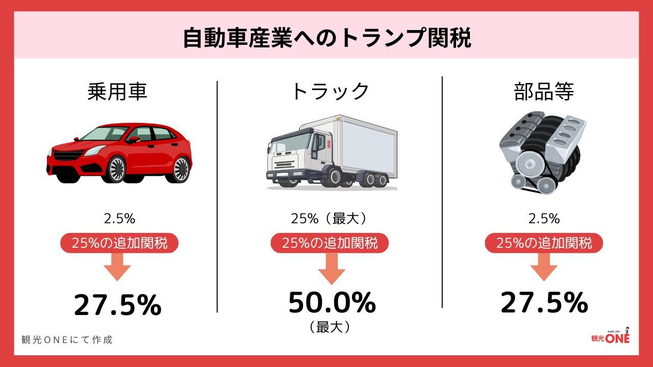 トランプ関税の影響を受ける産業と企業の対策ポイントとは？日本からアメリカに安く送る輸送代行会社を紹介！