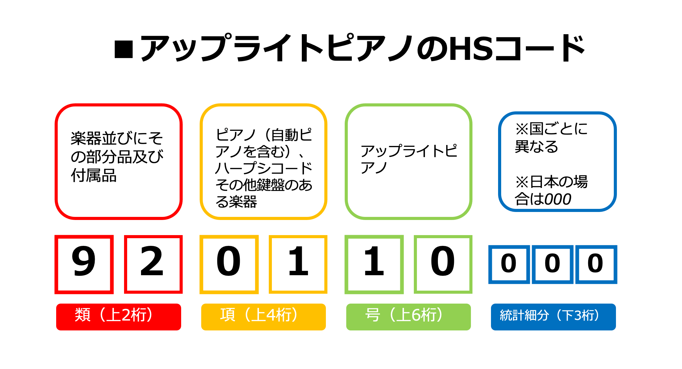 HSコードとは何かを初心者向けに徹底解説！海外輸送時の輸出入で安く送れる海外輸送代行会社も紹介！
