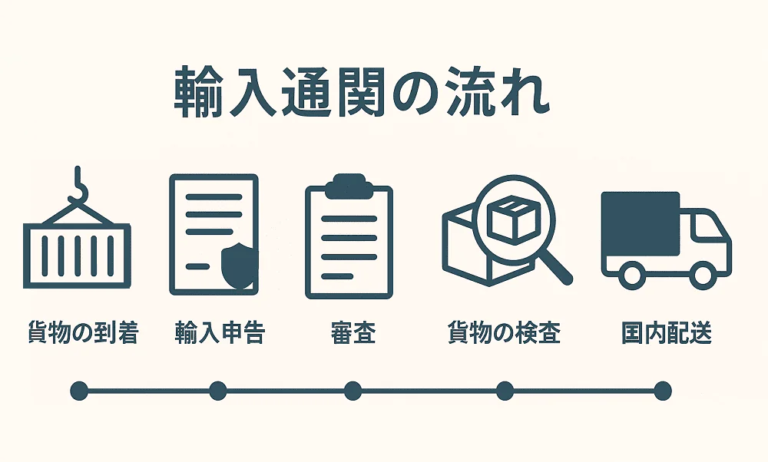 初心者向け通関手続きの基本ガイドと流れを徹底解説!海外輸送時の輸出入で安く送れる海外輸送代行会社も紹介! - 中国輸入総合研究所