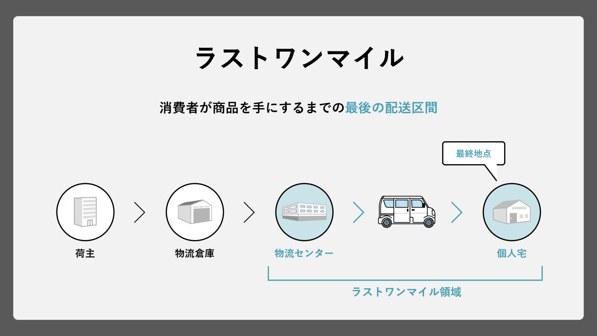 ラストワンマイル物流と海外発送の全体像を徹底解説!海外輸送時の輸出入で安く送れる海外輸送代行会社も紹介!